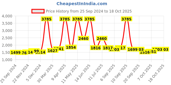 myntra.com ID Men Colourblocked Sneakers id Price History Graph from 25 Sep 2024 to 18 Oct 2025