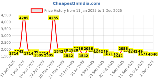 myntra.com ID Men Formal Slip-Ons id Price History Graph from 11 Jan 2025 to 1 Dec 2025