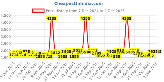 myntra.com ID Men Lace-Ups Antibacterial Sneakers id Price History Graph from 7 Dec 2024 to 1 Dec 2025