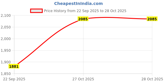 myntra.com ID Men Leather Comfort Sandals id Price History Graph from 22 Sep 2025 to 28 Oct 2025