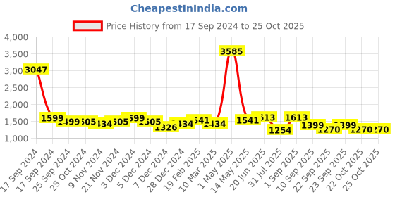 myntra.com ID Men Leather Formal Slip-On Shoes id Price History Graph from 17 Sep 2024 to 25 Oct 2025
