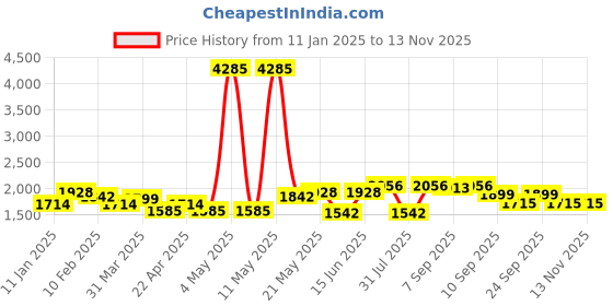 myntra.com ID Men Leather Lace-Ups Formal Derbys id Price History Graph from 11 Jan 2025 to 12 Nov 2025
