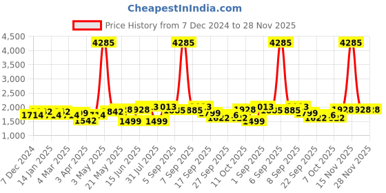 myntra.com ID Men Loafers id Price History Graph from 7 Dec 2024 to 28 Nov 2025