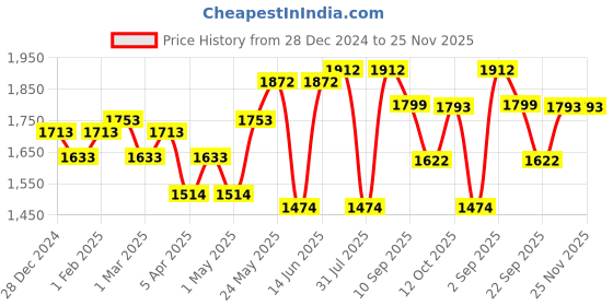myntra.com ID Men Men Suede Square Toe Slip-On Loafers id Price History Graph from 28 Dec 2024 to 25 Nov 2025