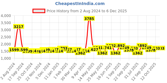 myntra.com ID Men Printed Sneakers id Price History Graph from 2 Aug 2024 to 5 Dec 2025