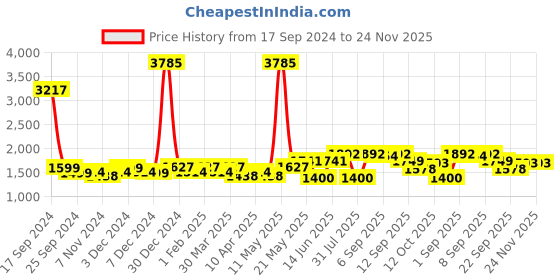 myntra.com ID Men Printed Sneakers id Price History Graph from 17 Sep 2024 to 24 Nov 2025