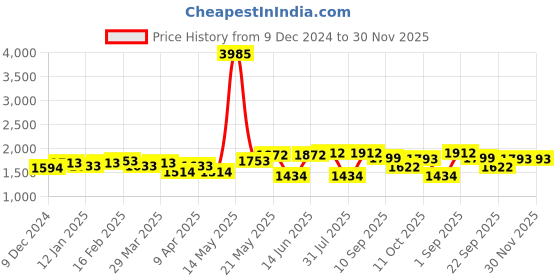 myntra.com ID Men Round Toe Antibacterial Loafers id Price History Graph from 9 Dec 2024 to 29 Nov 2025