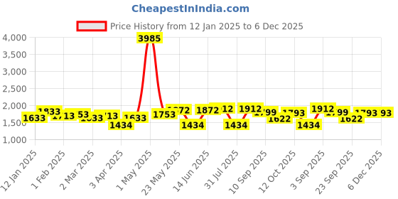 myntra.com ID Men Round Toe Antibacterial Loafers id Price History Graph from 12 Jan 2025 to 5 Dec 2025