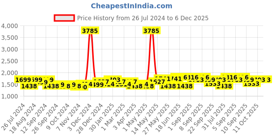 myntra.com ID Men Round Toe Leather Lace-Ups Sneakers id Price History Graph from 26 Jul 2024 to 5 Dec 2025