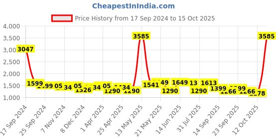 myntra.com ID Men Round Toe Slip On Driving Shoes With Buckles id Price History Graph from 17 Sep 2024 to 15 Oct 2025