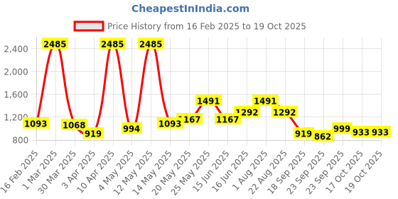 myntra.com ID Men Sliders id Price History Graph from 16 Feb 2025 to 17 Oct 2025
