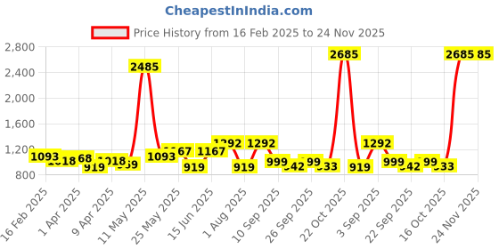 myntra.com ID Men Sliders id Price History Graph from 16 Feb 2025 to 24 Nov 2025