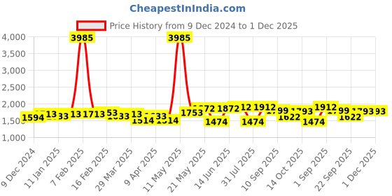 myntra.com ID Men Slip-On Antibacterial Horsebit Loafers id Price History Graph from 9 Dec 2024 to 30 Nov 2025