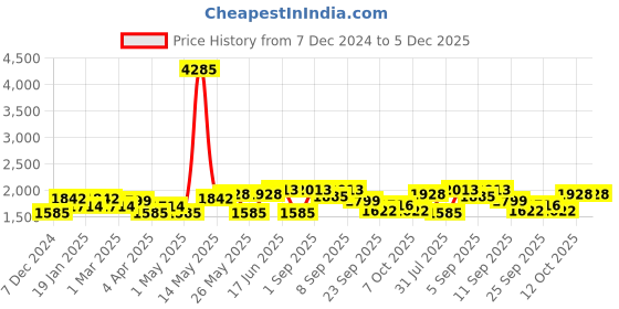 myntra.com ID Men Slip-On Antibacterial Loafers id Price History Graph from 7 Dec 2024 to 5 Dec 2025