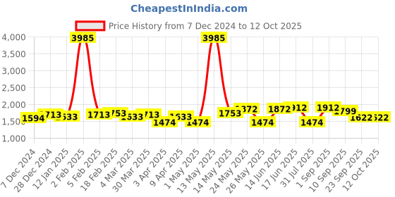 myntra.com ID Men Slip-On Casual Loafers id Price History Graph from 7 Dec 2024 to 12 Oct 2025