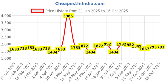 myntra.com ID Men Slip-On Regular Casual Loafers id Price History Graph from 11 Jan 2025 to 15 Oct 2025