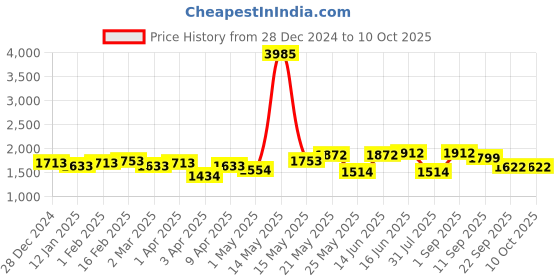 myntra.com ID Men Slip-On Regular Textured Casual Loafers id Price History Graph from 28 Dec 2024 to 10 Oct 2025