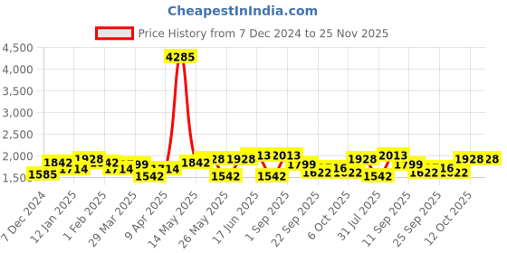 myntra.com ID Men Slip-On Round Toe Antibacterial Loafers id Price History Graph from 7 Dec 2024 to 24 Nov 2025