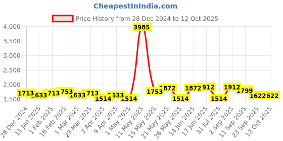 myntra.com ID Men Slip-On Round Toe Loafers id Price History Graph from 28 Dec 2024 to 12 Oct 2025
