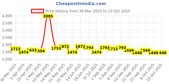 myntra.com ID Men Slip-On Sneakers id Price History Graph from 30 Mar 2025 to 10 Oct 2025