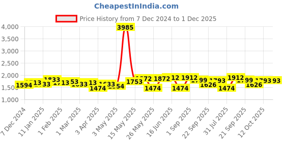 myntra.com ID Men Solid Lace-Up Formal Derbys Shoes id Price History Graph from 7 Dec 2024 to 1 Dec 2025