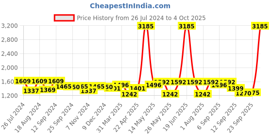 myntra.com iD Men Solid Lace Up Oxfords Formal Shoes id Price History Graph from 26 Jul 2024 to 4 Oct 2025