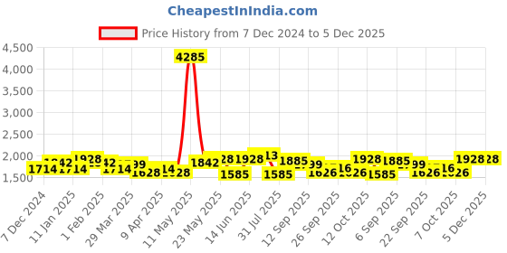 myntra.com ID Men Solid With Buckled Toe Formal Monk Shoes id Price History Graph from 7 Dec 2024 to 5 Dec 2025