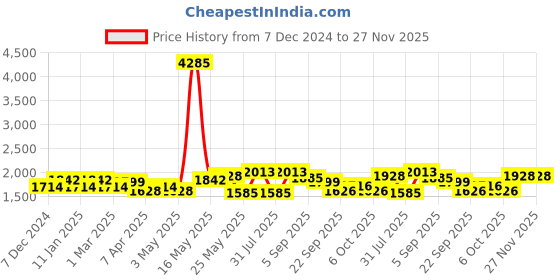 myntra.com ID Men Solid With Buckled Toe Monk Formal Shoes id Price History Graph from 7 Dec 2024 to 27 Nov 2025