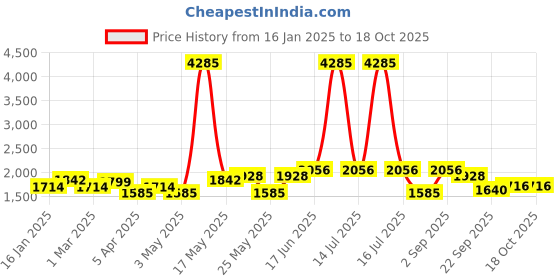 myntra.com ID Men Synthetic Leather Formal Slip-Ons id Price History Graph from 16 Jan 2025 to 18 Oct 2025
