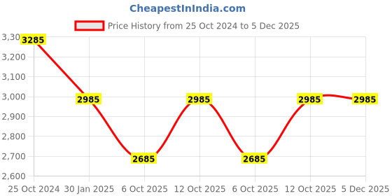 myntra.com ID Men Tan Brown Leather Formal Derbys id Price History Graph from 25 Oct 2024 to 5 Dec 2025