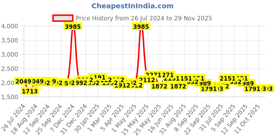 myntra.com iD Men Tan Lace Up Casual Shoes id Price History Graph from 26 Jul 2024 to 29 Nov 2025