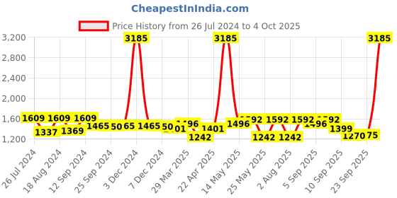 myntra.com iD Men Tan Slip On Formal Shoes id Price History Graph from 26 Jul 2024 to 4 Oct 2025