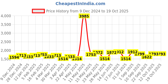 myntra.com ID Men Textured Antibacterial Round Toe Loafers id Price History Graph from 9 Dec 2024 to 17 Oct 2025
