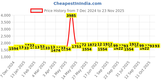myntra.com ID Men Textured Antibacterial Round Toe Loafers id Price History Graph from 7 Dec 2024 to 23 Nov 2025