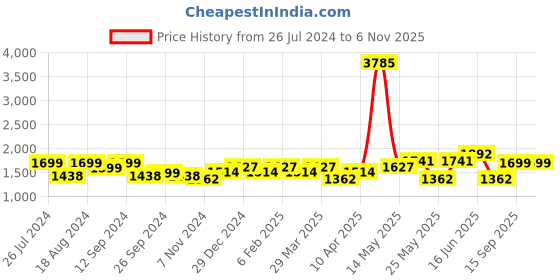 myntra.com ID Men Textured Comfort Insole Leather Lace-Up Sneakers id Price History Graph from 26 Jul 2024 to 6 Nov 2025