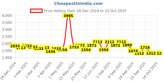 myntra.com ID Men Textured Formal Loafer Shoes id Price History Graph from 28 Dec 2024 to 4 Oct 2025
