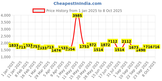 myntra.com ID Men Textured Formal Loafer Shoes id Price History Graph from 1 Jan 2025 to 4 Oct 2025