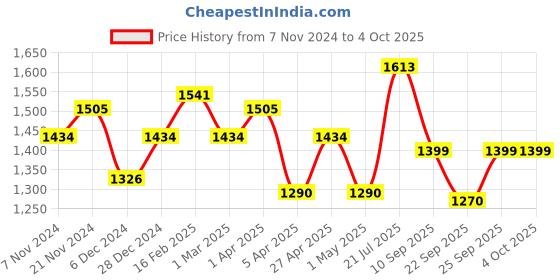myntra.com ID Men Textured Formal Loafers id Price History Graph from 7 Nov 2024 to 4 Oct 2025