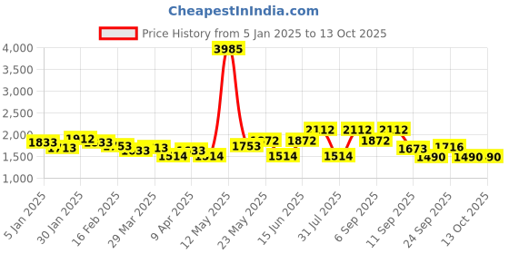 myntra.com ID Men Textured Formal Loafers id Price History Graph from 5 Jan 2025 to 13 Oct 2025