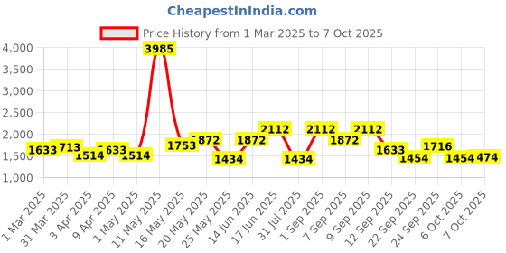 myntra.com ID Men Textured Formal Slip-On Loafer Shoes id Price History Graph from 1 Mar 2025 to 7 Oct 2025