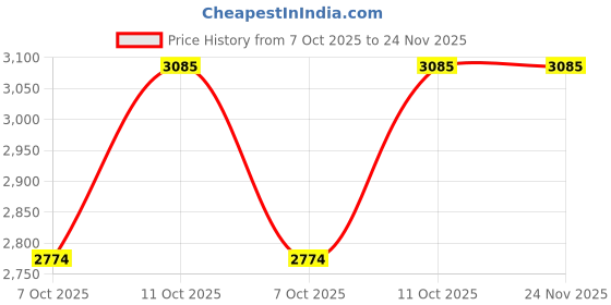 myntra.com ID Men Textured Leather Formal Loafers id Price History Graph from 7 Oct 2025 to 23 Nov 2025
