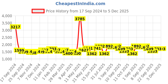 myntra.com ID Men Textured Leather Sneakers id Price History Graph from 17 Sep 2024 to 5 Dec 2025