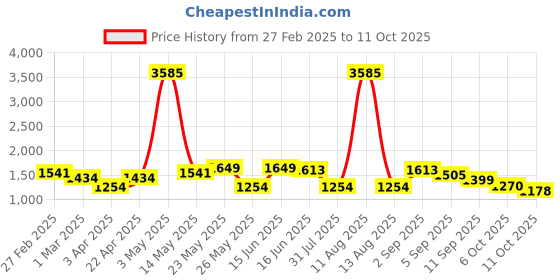 myntra.com ID Men Textured Round Toe Formal Brogues id Price History Graph from 27 Feb 2025 to 11 Oct 2025