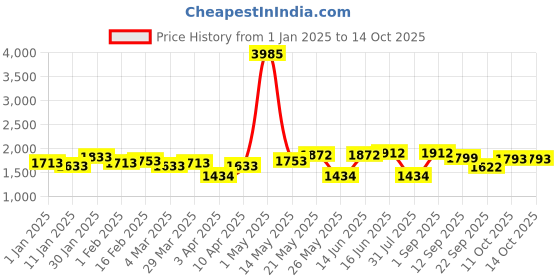myntra.com ID Men Textured Slip-On Horsebit Loafers id Price History Graph from 1 Jan 2025 to 14 Oct 2025