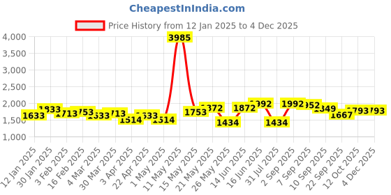 myntra.com ID Men Textured Slip-On Horsebit Loafers id Price History Graph from 12 Jan 2025 to 3 Dec 2025