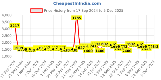 myntra.com ID Men Woven Design Sneakers id Price History Graph from 17 Sep 2024 to 5 Dec 2025
