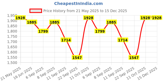 myntra.com ID Women Slip-On Sneakers id Price History Graph from 21 May 2025 to 15 Dec 2025