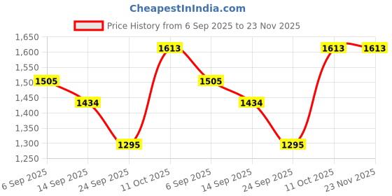 myntra.com ID Women Solid Casual Open Toe Flats with Laser Cuts id Price History Graph from 6 Sep 2025 to 22 Nov 2025