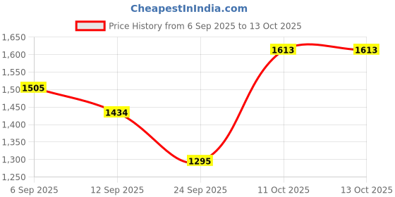 myntra.com ID Women Textured Open Toe Flats with Laser Cuts id Price History Graph from 6 Sep 2025 to 13 Oct 2025