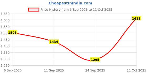 myntra.com ID Women Textured Open Toe Flats with Laser Cuts id Price History Graph from 6 Sep 2025 to 11 Oct 2025